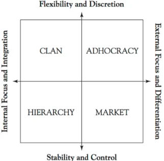Figure 5 : Le modèle des valeurs compétitives, Quinn et al, 2018 