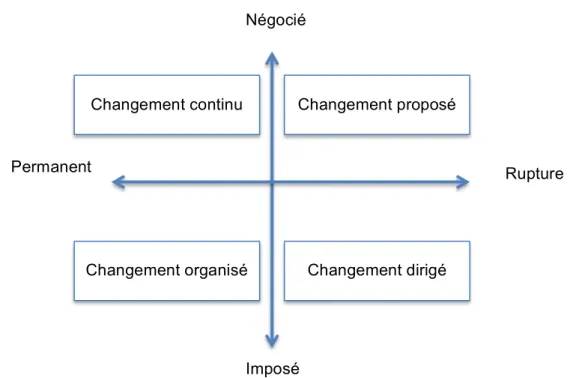 Figure 8 : La matrice des changements, Autissier et al, 2018  	 	 Autissier	et	al	expliquent	que	le	changement	continu	arrive	dans	l’organisation	de	manière	non	 organisée	ou	encore	à	la	suite	d’une	prise	de	conscience	liée	à	un	événement.	Le	changement	 é