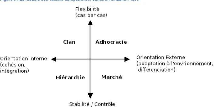 Figure 9 : Le modèle des valeurs compétitives, Cameron et Quinn, 1999 