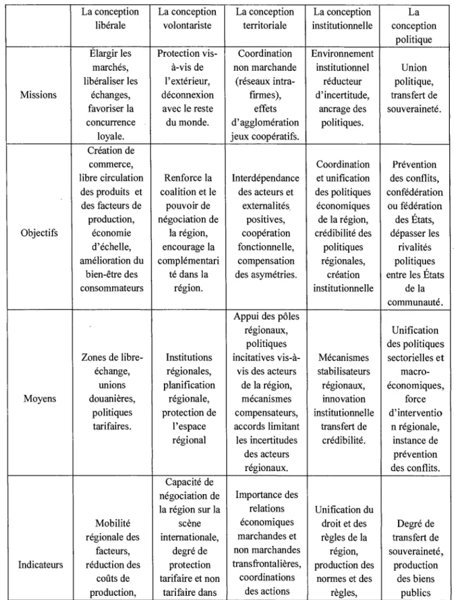 Tableau 1.2 Les différentes conceptions de l'intégration régionale 