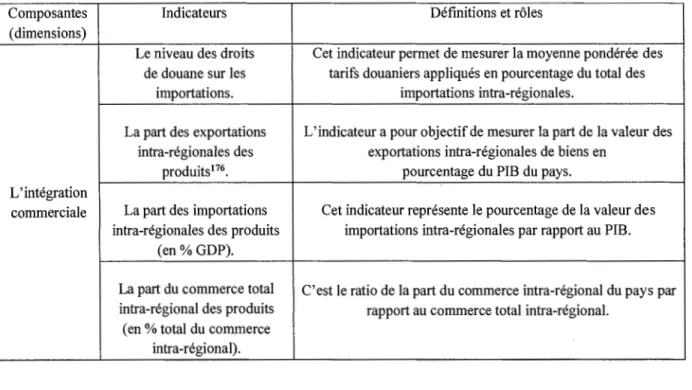 Tableau 1.6 La composition de l'Indice d'intégration régionale en Afrique (IIRA) 