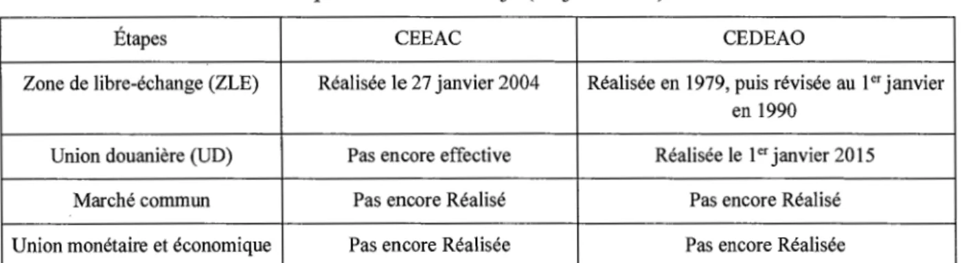 Tableau 3.6 L'état des lieux de la CEEAC et de la CEDEAO par rapport aux  étapes du traité d' Abuja (03 juin 1991) 