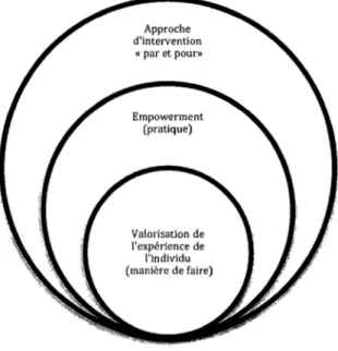 Figure 4.2.2 : Application des niveaux d'analyse 