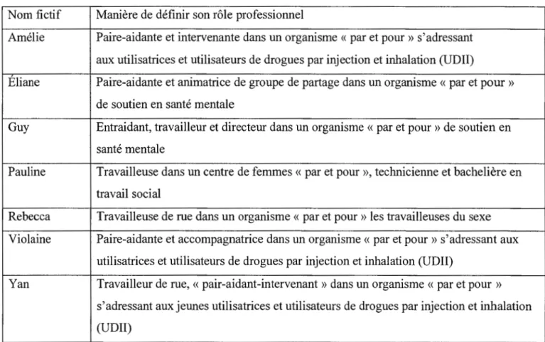 Tableau 4.3.1.1. Portrait des travailleuses 