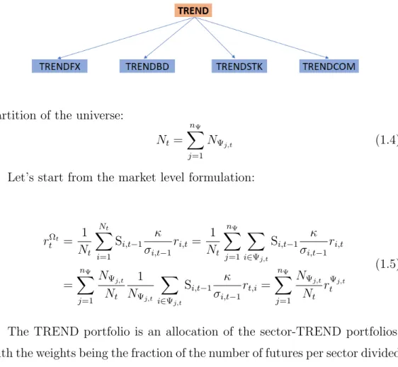 Figure 1.1 – Diagram of the asset class decomposition of the TREND factor.