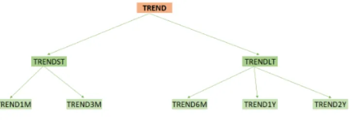 Figure 1.2 – Diagram of the signal decomposition of the TREND factor.
