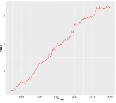 Figure 1.3 – Track record of our TREND factor. Note: Log prices are dis- dis-played.