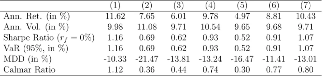 Table 1.5 – Main statistics of our monthly TREND factors (gross of fees) over the global period