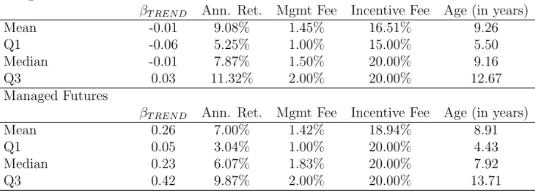 Table 1.11 – Statistics of the subsamples: ex-MF funds (N=852) and Man- Man-aged Futures funds (N=106)