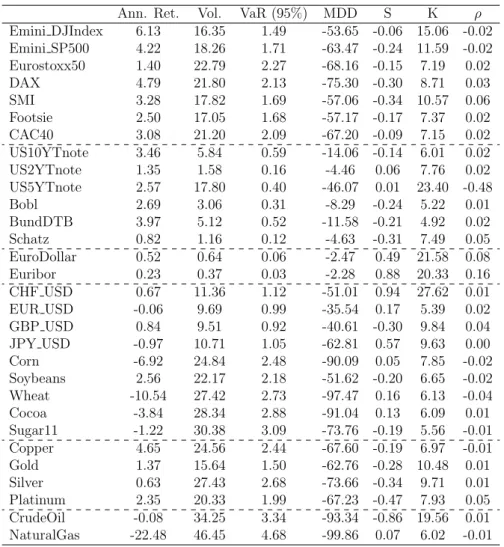 Table 2.2 contains the univariate statistics for futures returns, with in particular results on drawdowns and runups