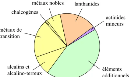 Figure 4. Abondance relative des différentes familles d’éléments au sein des solutions de PF  issues du retraitement d’un combustible UOX1 (exprimée en pourcentage massique en  oxyde).