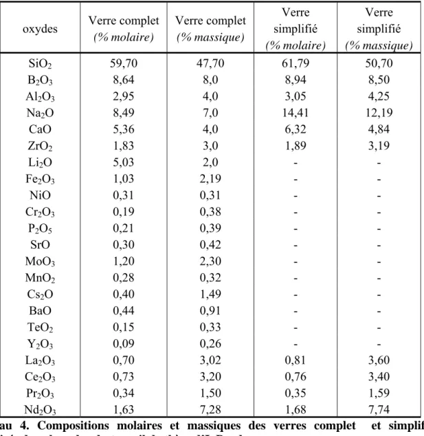 Tableau 4. Compositions molaires et massiques des verres complet  et simplifié,  optimisés dans le cadre du travail de thèse d’I