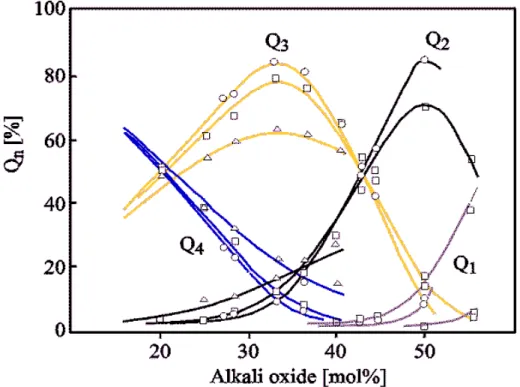 Figure 6: Distribution des entités Q n  au sein des verres SiO 2 -M 2 O en fonction de la teneur en  oxyde alcalin M 2 O (Δ=Li ; ⁯=Na ; ○=K) selon Maekawa et al