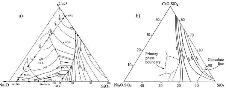 Figure 10: Diagramme de phase (a) et domaine d’immiscibilité [31] (b) pour le système  ternaire SiO 2 -Na 2 O-CaO
