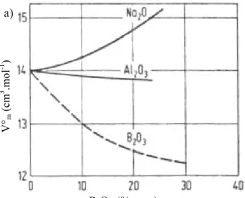 Figure 16: Variation du volume molaire en oxygène V° m  d’un verre Na 2 O-SiO 2  (18-82%  mas.) par remplacement à masse égale de SiO 2  par un autre oxyde R n O m  [6]