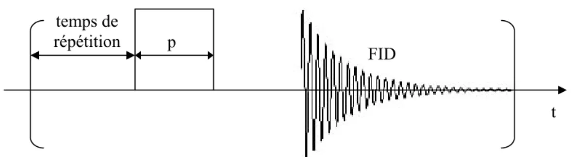 Figure 9: Séquence impulsionnelle utilisée pour l’acquisition des spectres RMN MAS.noyau spin nucléaire Iabondance naturelle C (%) rapport gyromagnétique γ x 107/rad.s-1.T-1 réceptivité (%) 29Si 1/2 4,70 -5,3188  0,0369 27Al 5/2 100 6,9760 20,7 23Na 3/2 10