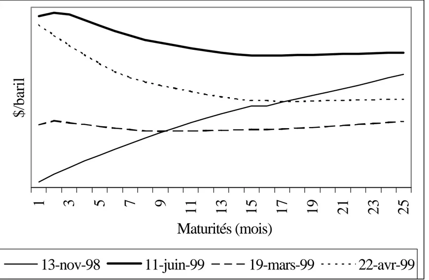 Figure 1 : Modèle BG, impact d’une variation du taux d’intérêt  S = 12, c = -0,2  1 3 5 7 9 11 13 15 17 19 21 23 25 Maturités (mois)$/baril