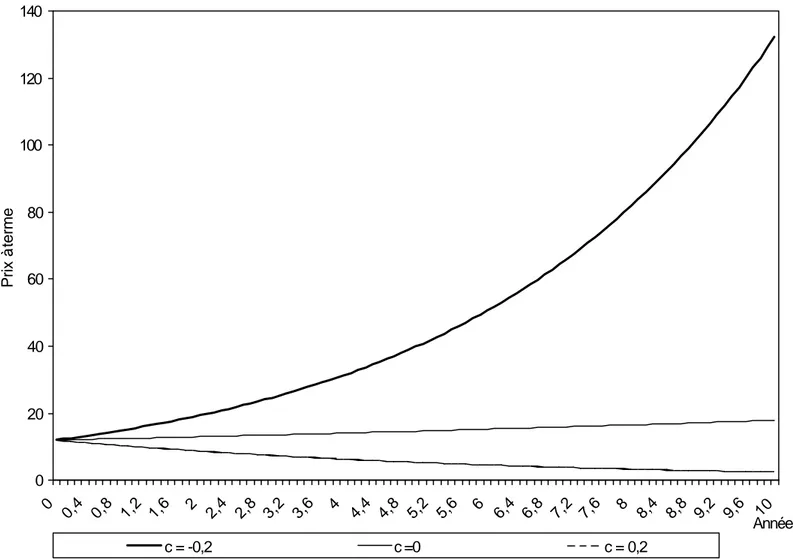 Figure 2 : Modèle BG, impact d’une variation du convenience yield  S = 12, r = 0,04  020406080100120140 0 0,4 0,8 1,2 1,6 2 2,4 2,8 3,2 3,6 4 4,4 4,8 5,2 5,6 6 6,4 6,8 7,2 7,6 8 8,4 8,8 9,2 9,6 10 AnnéesPrix à terme