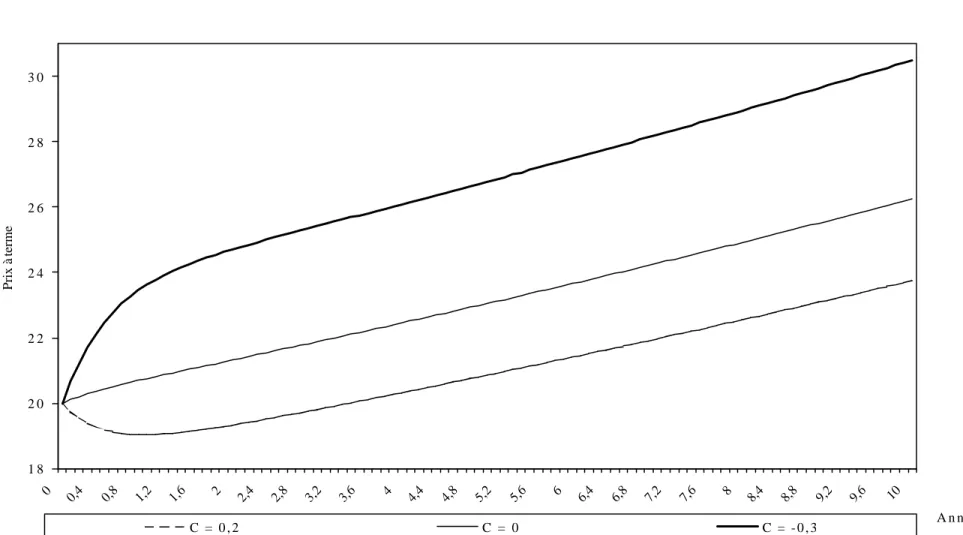 Figure 3 : Modèle MR, impact d’une variation du convenience yield  S = 20  r = 0,06    α = 0   κ = 2   ρ = 0,9   σ S  = 0,3    σ C  = 0,4    λ = 0  1 82 02 22 42 62 83 0 0 0,4 0,8 1,2 1,6 2 2,4 2,8 3,2 3,6 4 4,4 4,8 5,2 5,6 6 6,4 6,8 7,2 7,6 8 8,4 8,8 9,2 