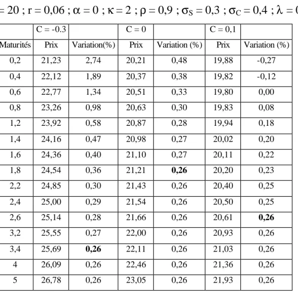 Tableau 1 : Rapidité de la stabilisation de la courbe des prix en fonction de l’écart entre C et  α    α