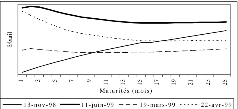 Figure 6 : Dynamique du convenience yield lorsque  ββ = 1 et lorsque ββ = 0 