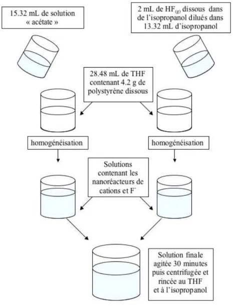 Figure III-9 :  schéma de synthèse de nanoparticules de CaF 2  ou PbF 2  à partir de solutions « acétates » 