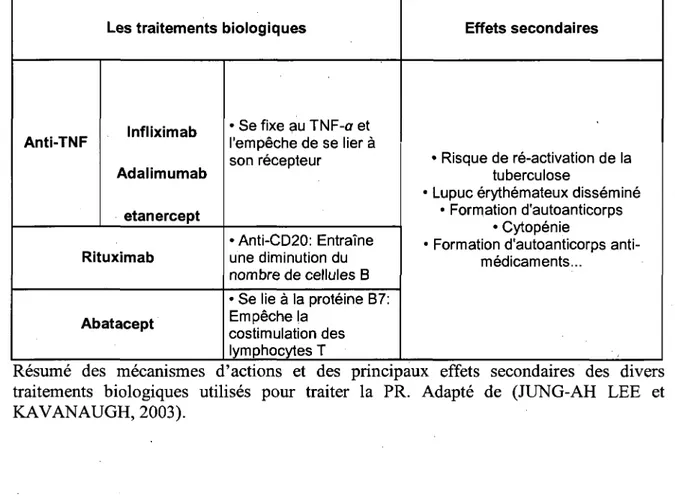 Tableau 4 : Mecanismes d'actions et effets secondaires des traitements biologiques 