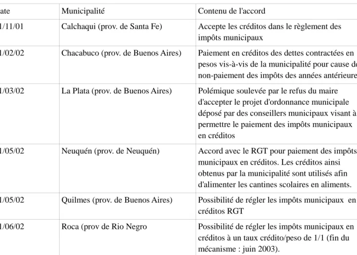 Tableau 1 : acceptation des créditos pour le réglement des impôts municipaux 