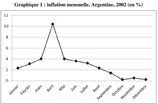 Graphique 1 : inflation mensuelle, Argentine, 2002 (en %) 