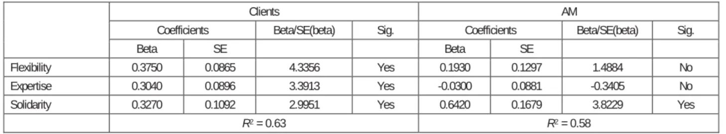 Table 1. Clients and AM: impact of antecedents on the trust 