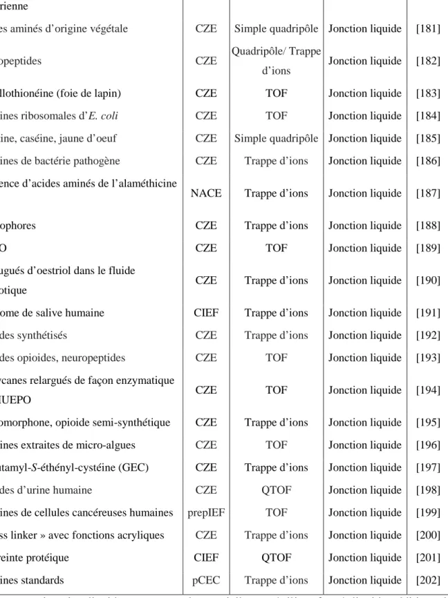 Tableau  1  :  Liste  non  exhaustive  d’applications  du  couplage  CE/ESI-MS  pour  l’analyse  d’acides aminés, de peptides et de protéines 
