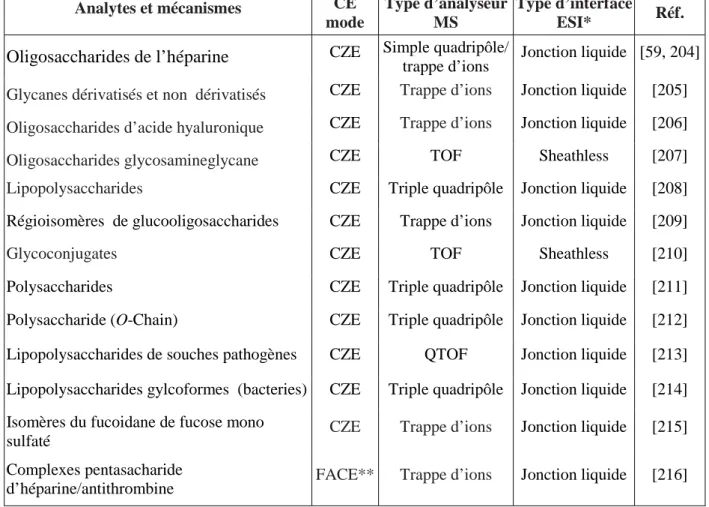 Tableau  2  :  Liste  non  exhaustive  d’applications  du  couplage  CE/ESI-MS  pour  l’analyse  de  saccharides 