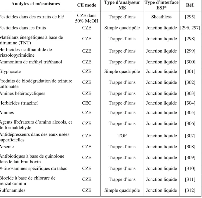 Tableau  5  :  Liste  non  exhaustive  d’applications  du  couplage  CE/ESI-MS  pour  des  analyses  biomédicales 