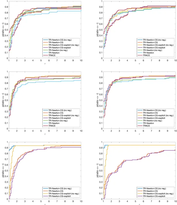 Figure 1: Performance profiles for iterations (top), gradient evaluations (middle), and Hessian-vector prod- prod-ucts (bottom)