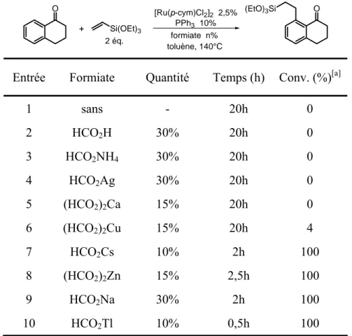 Tableau D-1 : Influence du formiate sur la réaction de Murai  Si(OEt) 3 [Ru(p-cym)Cl 2 ] 2   2,5%PPh3  10% toluène, 140°C2 éq.formiate  n%O+ O(EtO)3Si