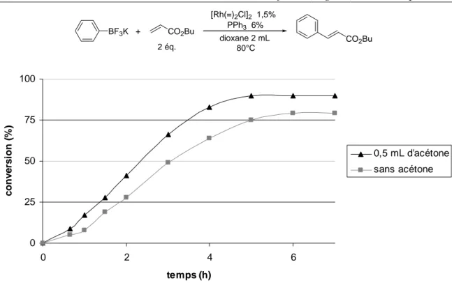 Figure B-3 : Influence de l'acétone sur la cinétique de la réaction 