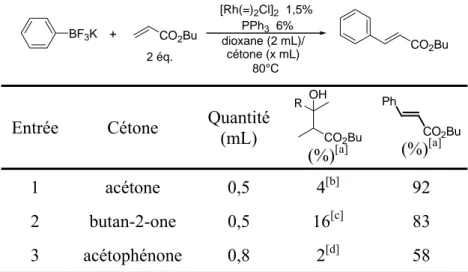 Tableau B-3 : Influence de différentes cétones sur la réaction de Heck  catalysée par le rhodium 