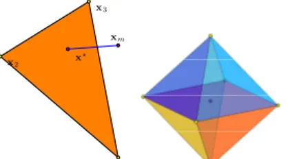 Fig. 2. On the left Position of the optimal point on a simplex such as to minimize the geodesic distance to x