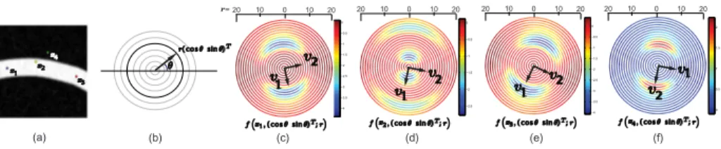 Fig. 3. The plots of the values of f (x, v; r) obtained from the synthetic image shown in the left, at four different positions with various radii and projection axes