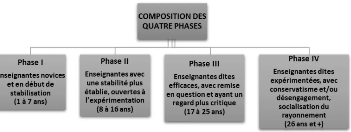 Figure 2.2 Représentation des quatre phases selon la trajectoire de vie professionnelle  des enseignantes.m 