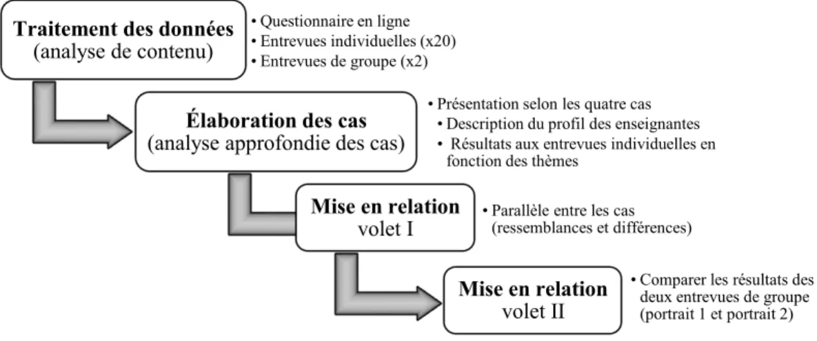 Figure 3.4 L’analyse des données 