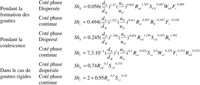 Tableau 1. Paramètres permettant d’estimer le coefficient de transfert de matière  