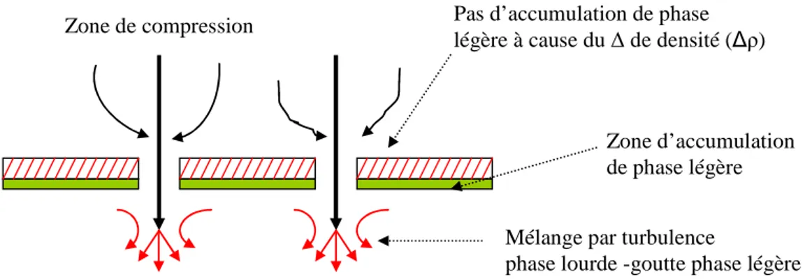 Figure 2.8 : Phénomènes ayant lieu à travers les orifices des plateaux pendant la descente des 
