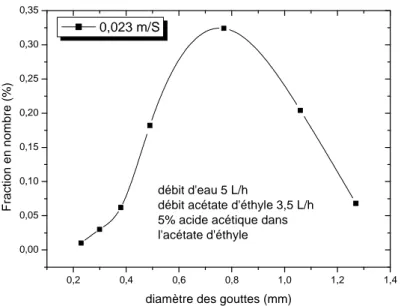 Figure  2.14 :  Distribution  de  la  phase  légère  fragmentée :  débit  d’eau  5L/h ;  5%  d’acide 