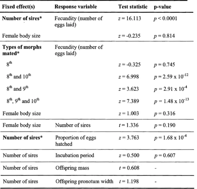 Table 1.2. Summary of models used to  analyze effects of female body size and rate  of polyandry  on reproductive  success  and proxies  of offspring  quality
