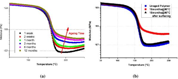 Figure 1.9: The modulus changes with temperature for different ageing times at 90°C in seawater