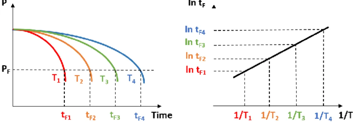 Figure 1.13: Schematic representation of the principle of Arrhenius extrapolation. 