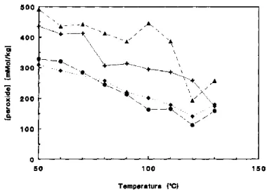 Figure 1.32: The concentration of POOH as a function of temperature, for polypropylene containing:  <2 ppm Ti (+), 8 ppm Ti (▲), 64 ppm Ti (●) and 180 ppm Ti ( ◆) [23]