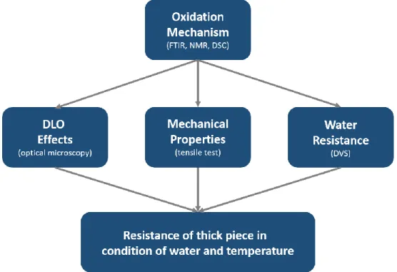Figure 2.1: Multi-scale approach for lifetime prediction of PDCPD and the main associated  experimental techniques