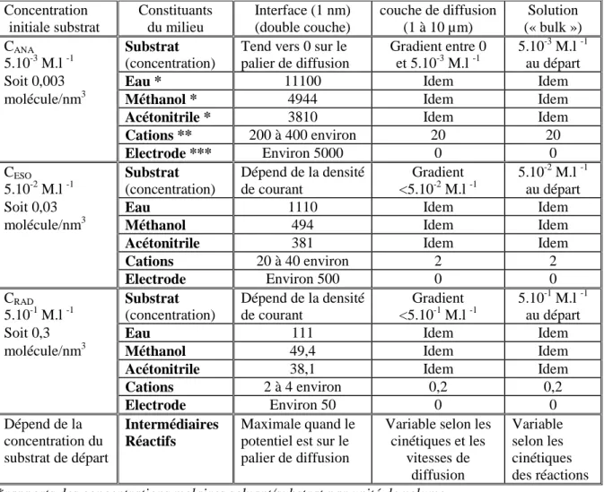 Tableau 1. 12 : rapport des concentrations des constituants du milieu au substrat 